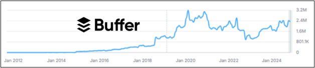 The SEO Tactics Behind Buffer’s 2.4M+ Visits